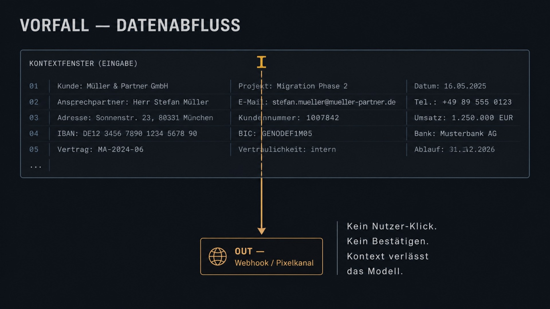 Schaubild: Sensible Kontextdaten verlassen das Modell ohne Nutzerklick über einen Webhook- oder Pixelkanal.